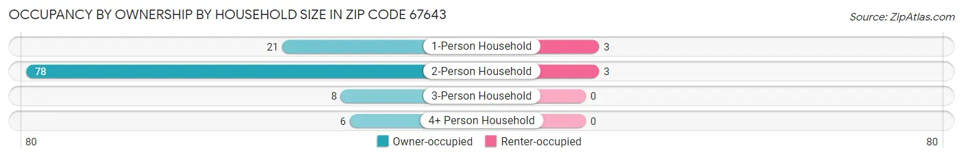 Occupancy by Ownership by Household Size in Zip Code 67643