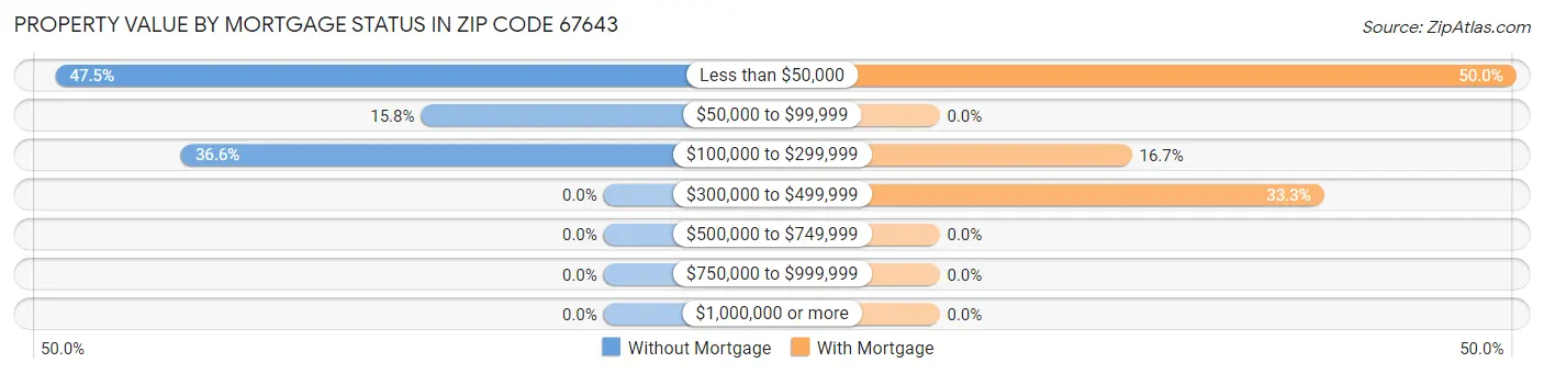 Property Value by Mortgage Status in Zip Code 67643