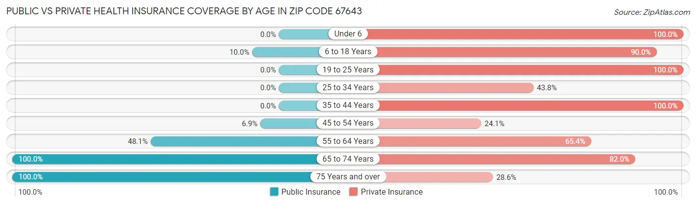 Public vs Private Health Insurance Coverage by Age in Zip Code 67643
