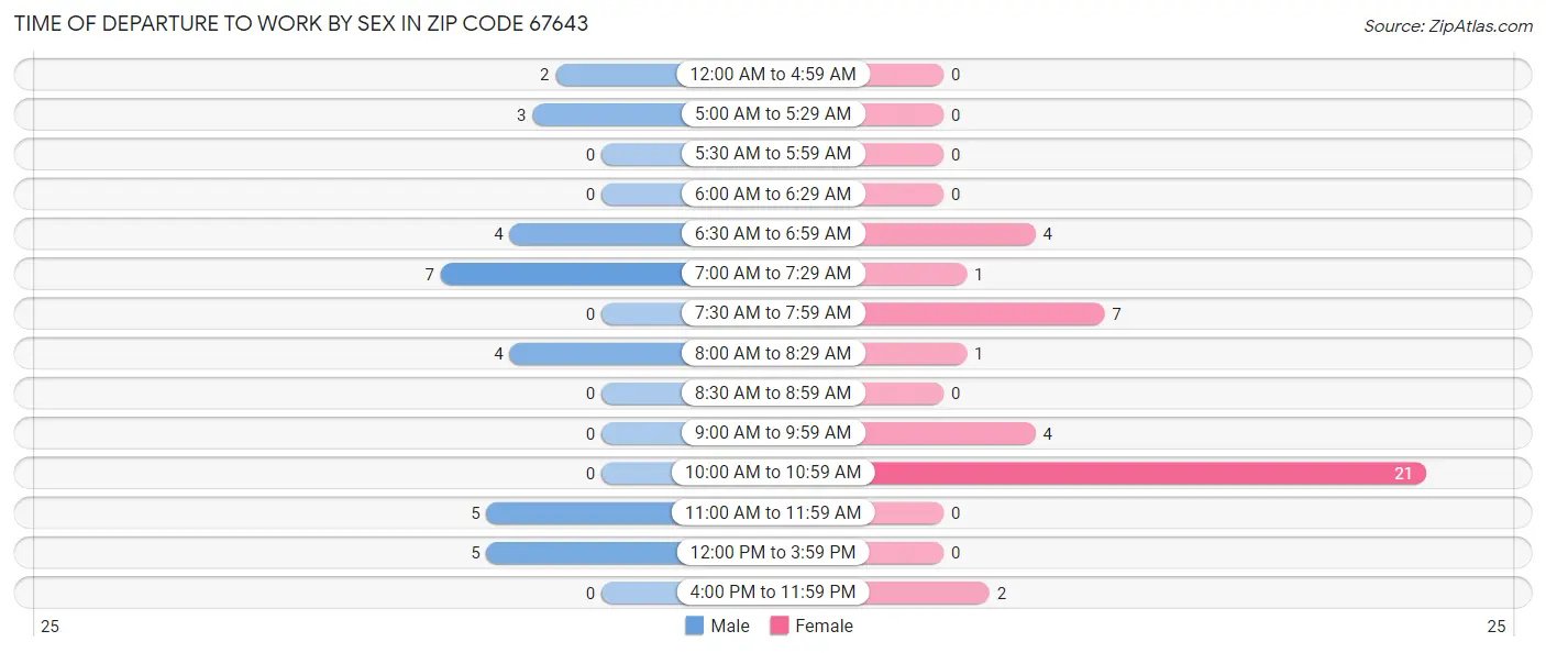 Time of Departure to Work by Sex in Zip Code 67643