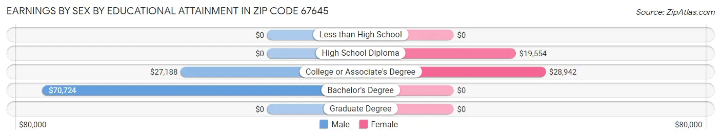 Earnings by Sex by Educational Attainment in Zip Code 67645