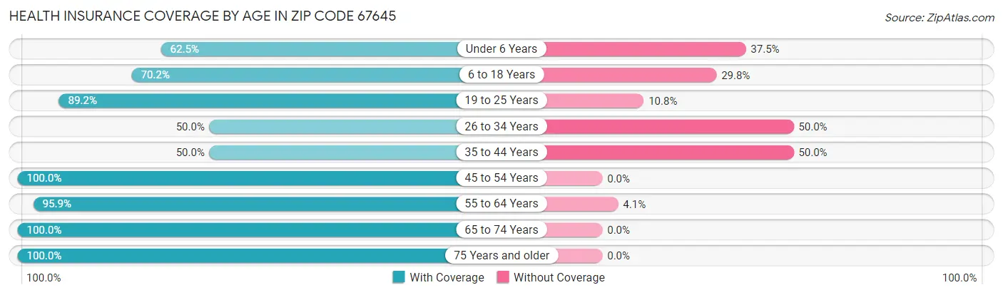 Health Insurance Coverage by Age in Zip Code 67645