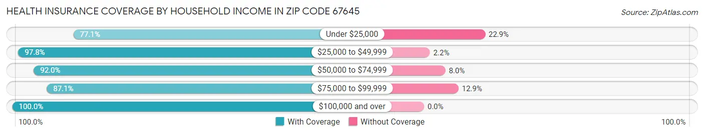 Health Insurance Coverage by Household Income in Zip Code 67645