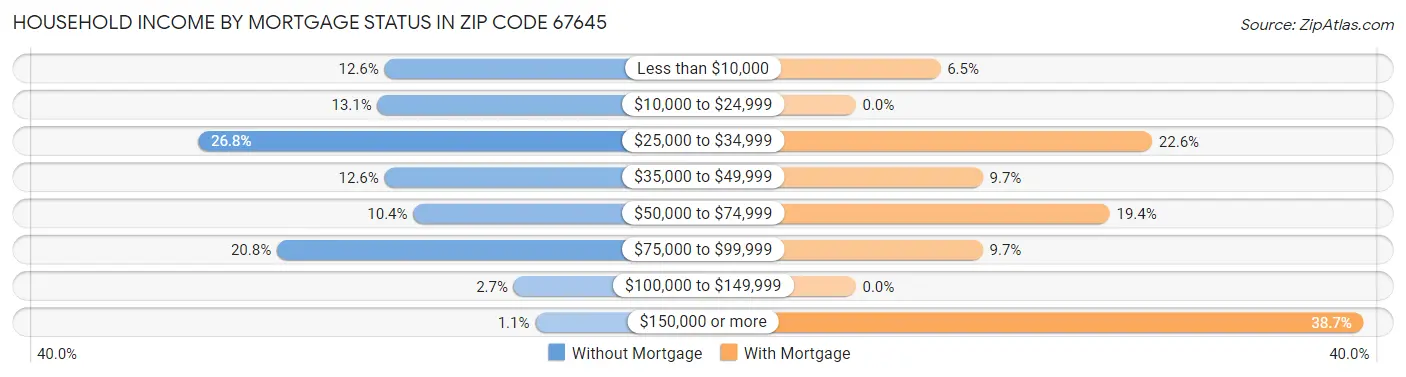 Household Income by Mortgage Status in Zip Code 67645