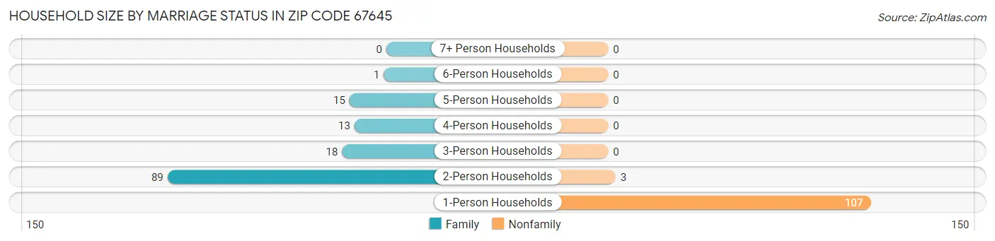 Household Size by Marriage Status in Zip Code 67645