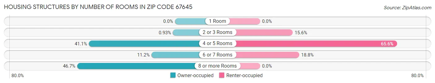 Housing Structures by Number of Rooms in Zip Code 67645