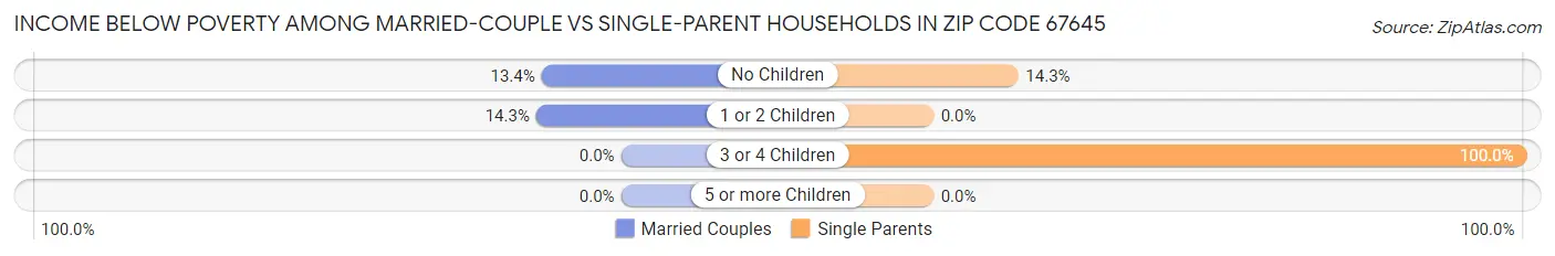 Income Below Poverty Among Married-Couple vs Single-Parent Households in Zip Code 67645