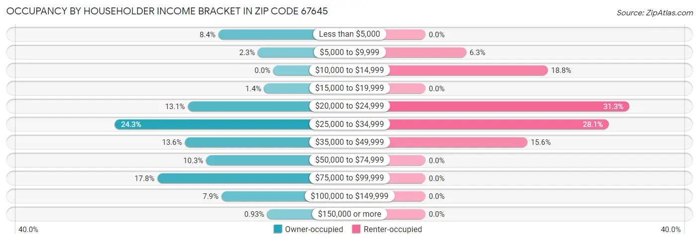 Occupancy by Householder Income Bracket in Zip Code 67645