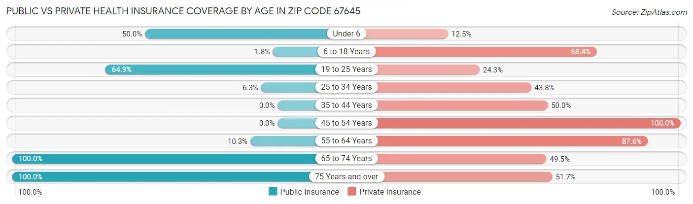 Public vs Private Health Insurance Coverage by Age in Zip Code 67645
