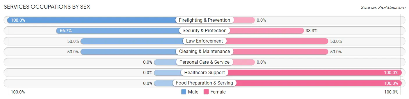 Services Occupations by Sex in Zip Code 67645