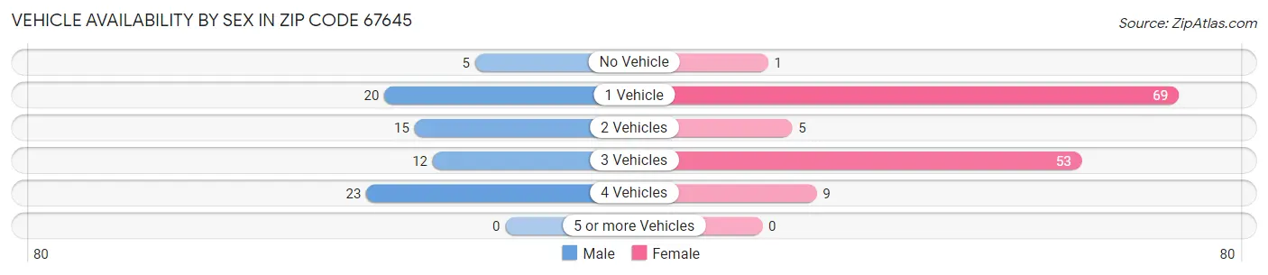 Vehicle Availability by Sex in Zip Code 67645