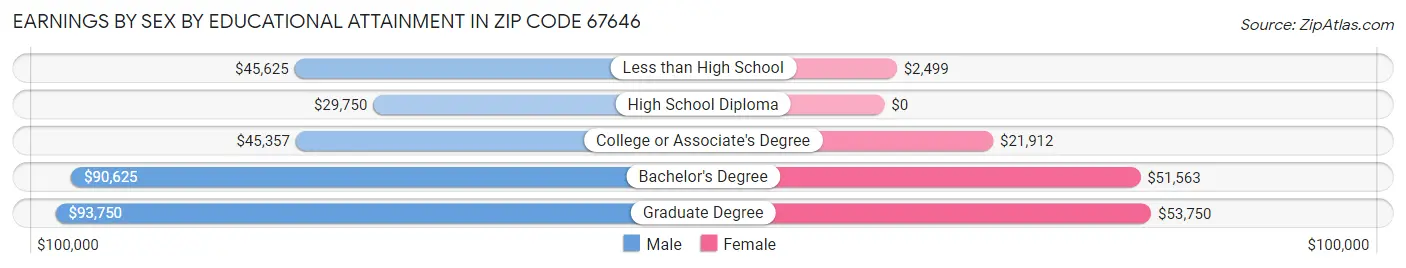 Earnings by Sex by Educational Attainment in Zip Code 67646