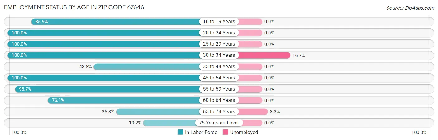 Employment Status by Age in Zip Code 67646