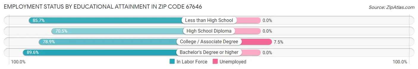 Employment Status by Educational Attainment in Zip Code 67646