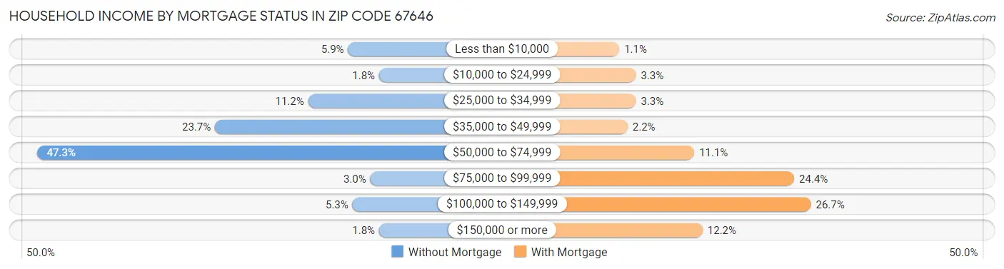Household Income by Mortgage Status in Zip Code 67646