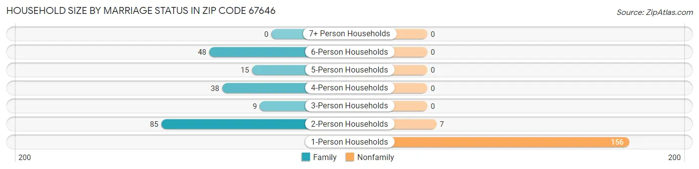 Household Size by Marriage Status in Zip Code 67646