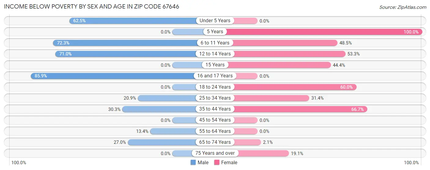 Income Below Poverty by Sex and Age in Zip Code 67646