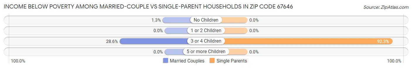 Income Below Poverty Among Married-Couple vs Single-Parent Households in Zip Code 67646