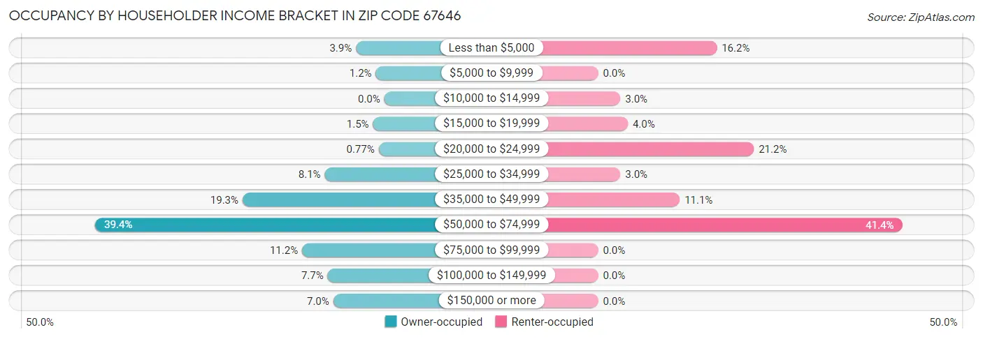 Occupancy by Householder Income Bracket in Zip Code 67646