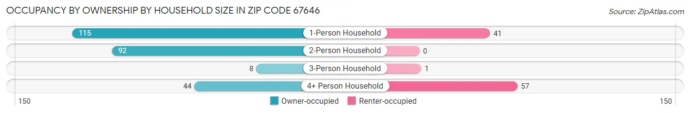 Occupancy by Ownership by Household Size in Zip Code 67646