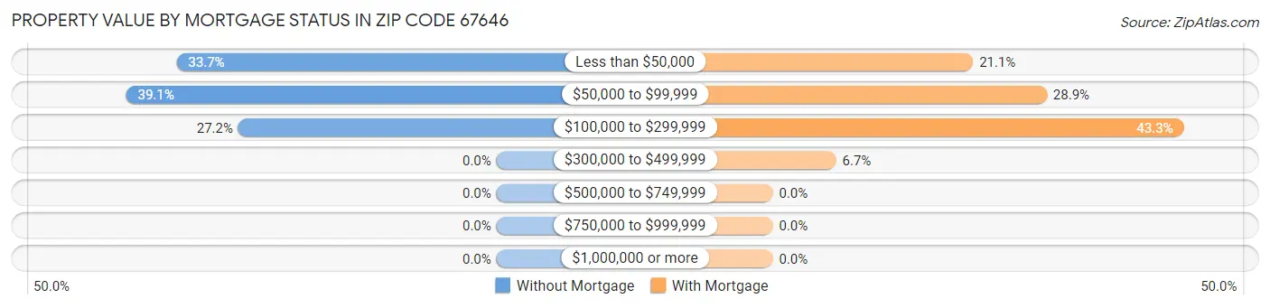 Property Value by Mortgage Status in Zip Code 67646