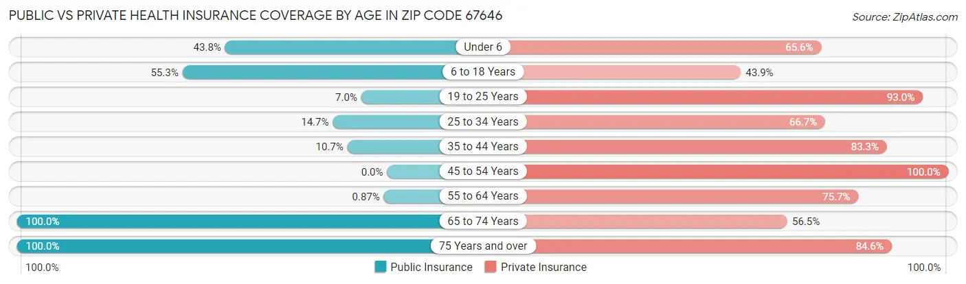 Public vs Private Health Insurance Coverage by Age in Zip Code 67646