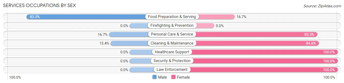 Services Occupations by Sex in Zip Code 67646