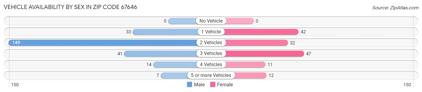 Vehicle Availability by Sex in Zip Code 67646