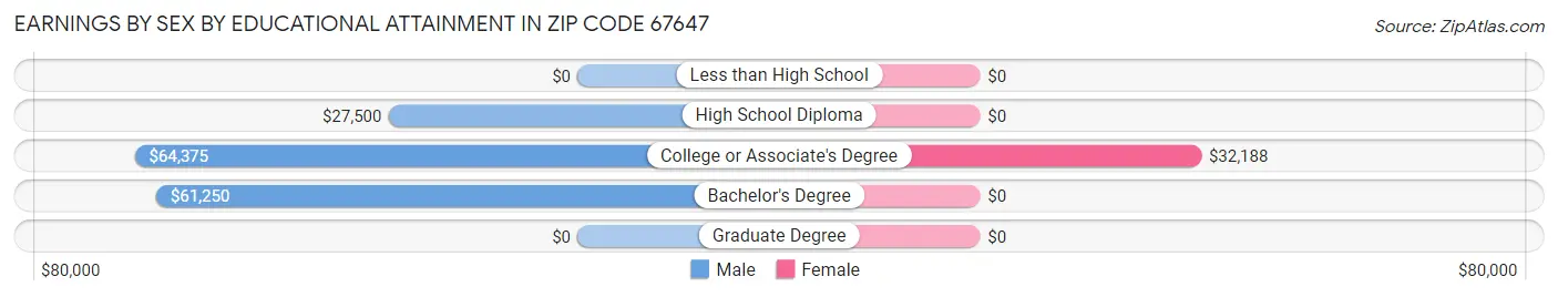 Earnings by Sex by Educational Attainment in Zip Code 67647