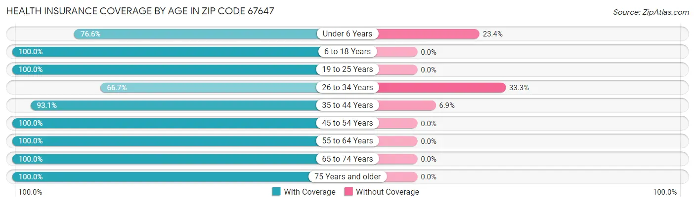 Health Insurance Coverage by Age in Zip Code 67647