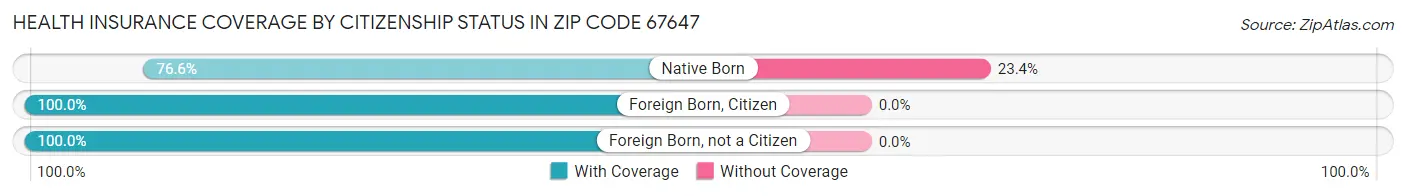 Health Insurance Coverage by Citizenship Status in Zip Code 67647