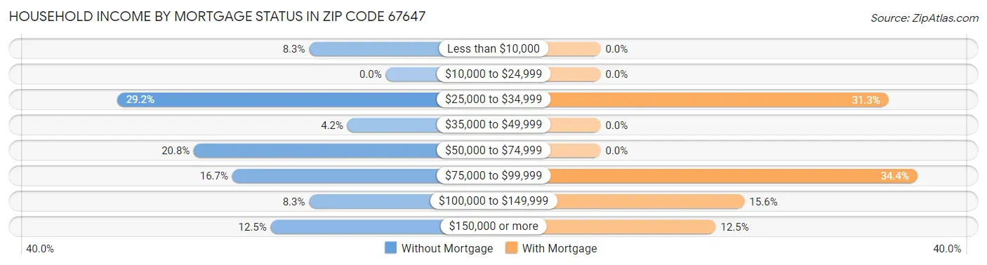Household Income by Mortgage Status in Zip Code 67647