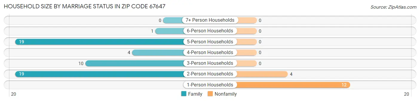 Household Size by Marriage Status in Zip Code 67647