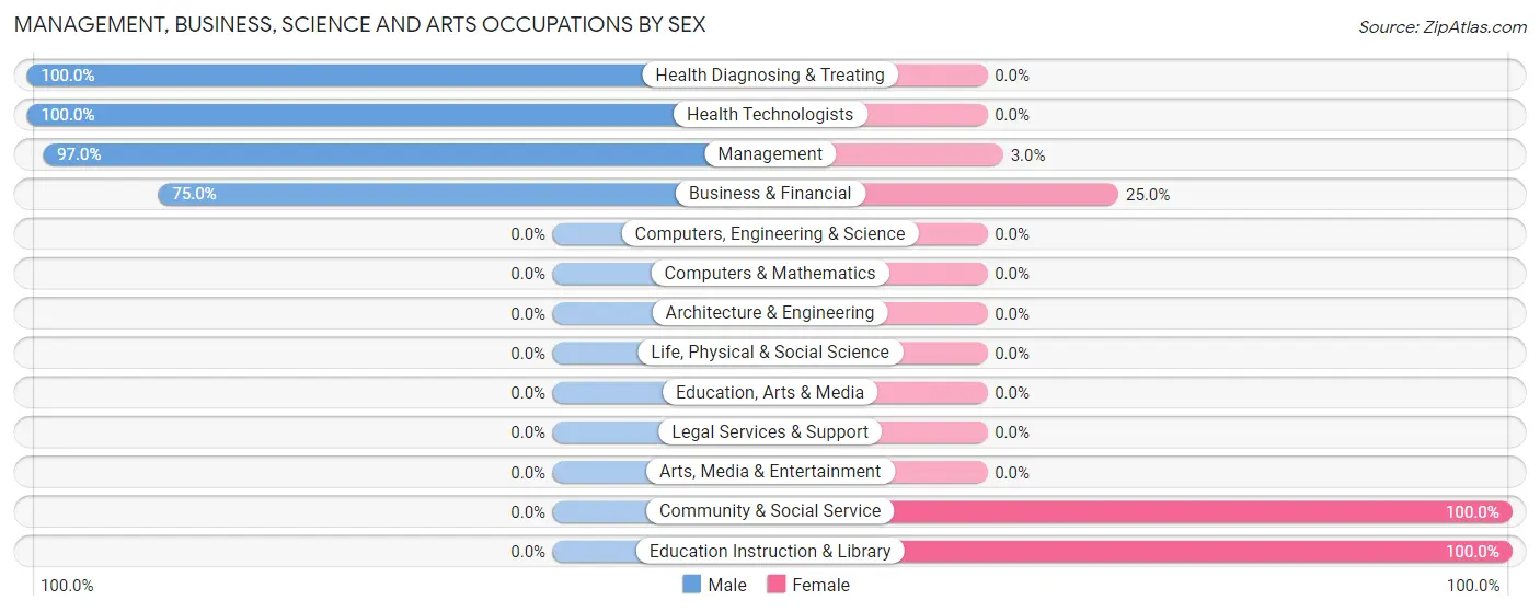 Management, Business, Science and Arts Occupations by Sex in Zip Code 67647