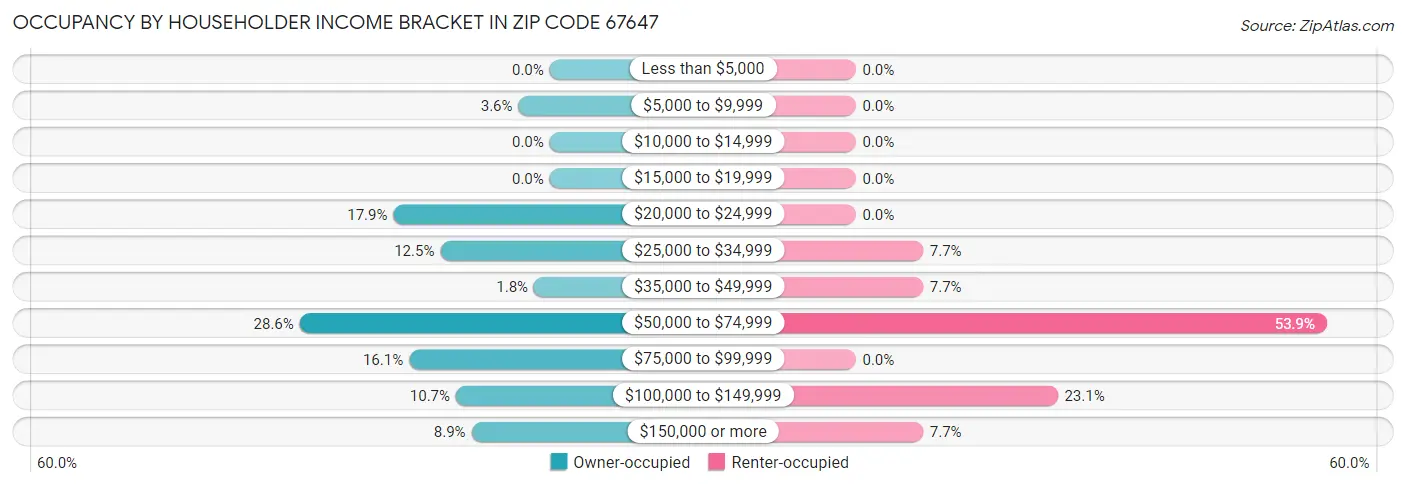 Occupancy by Householder Income Bracket in Zip Code 67647