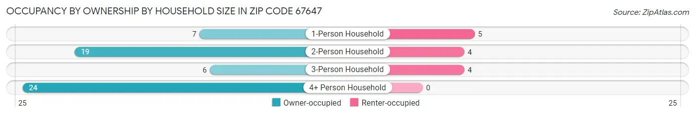 Occupancy by Ownership by Household Size in Zip Code 67647