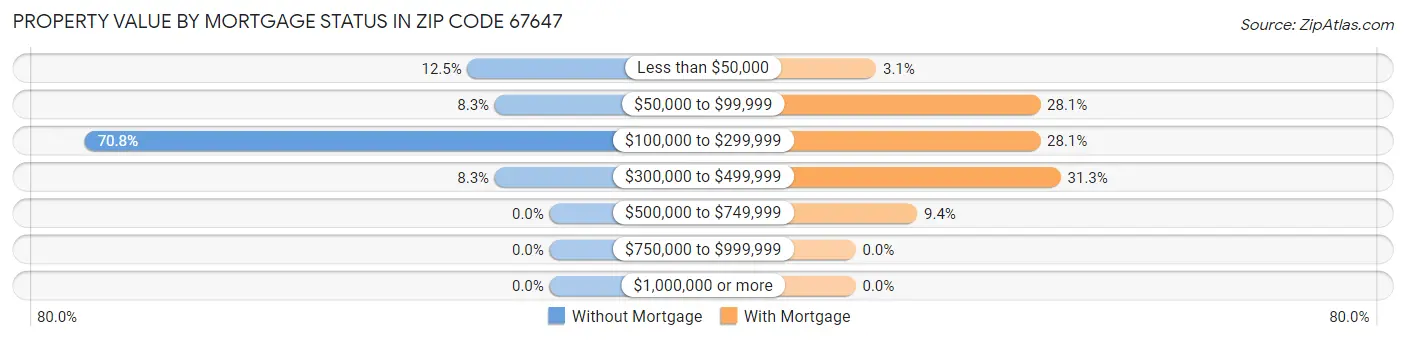 Property Value by Mortgage Status in Zip Code 67647