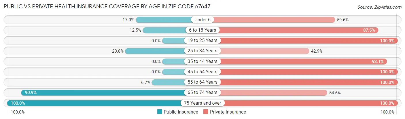 Public vs Private Health Insurance Coverage by Age in Zip Code 67647