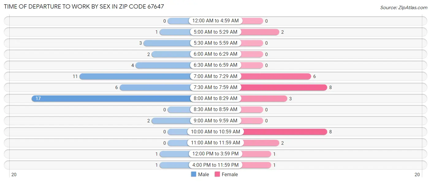 Time of Departure to Work by Sex in Zip Code 67647