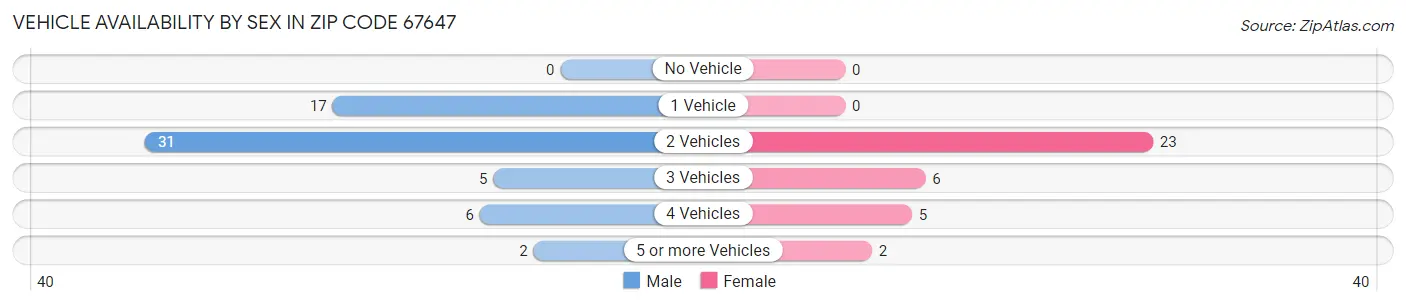 Vehicle Availability by Sex in Zip Code 67647