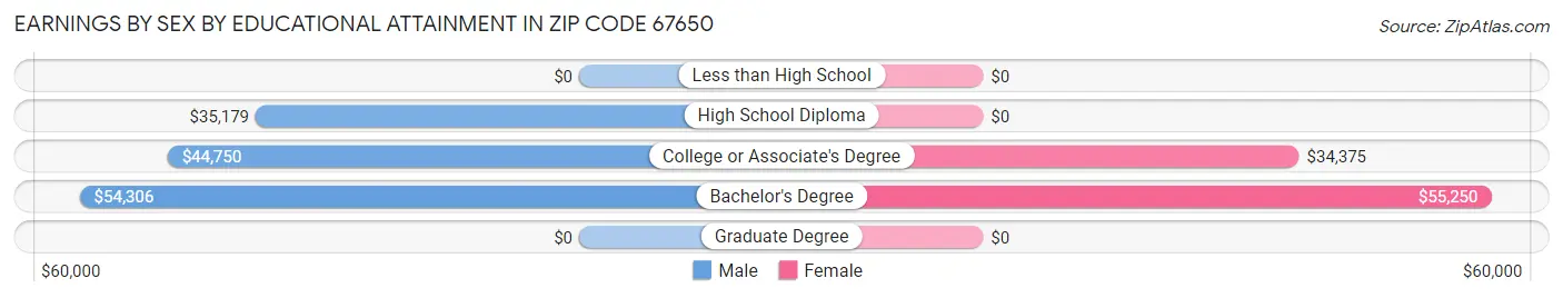 Earnings by Sex by Educational Attainment in Zip Code 67650
