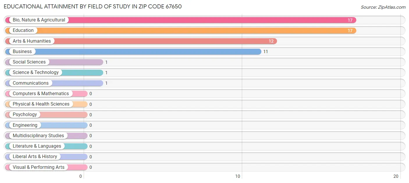 Educational Attainment by Field of Study in Zip Code 67650