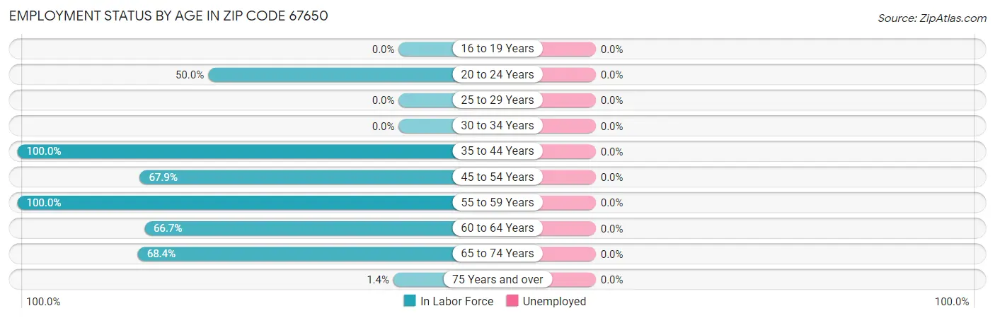 Employment Status by Age in Zip Code 67650