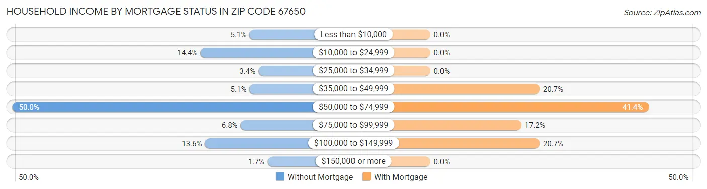 Household Income by Mortgage Status in Zip Code 67650