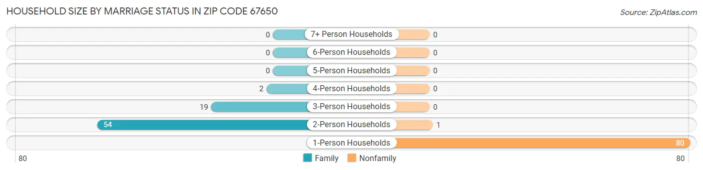 Household Size by Marriage Status in Zip Code 67650