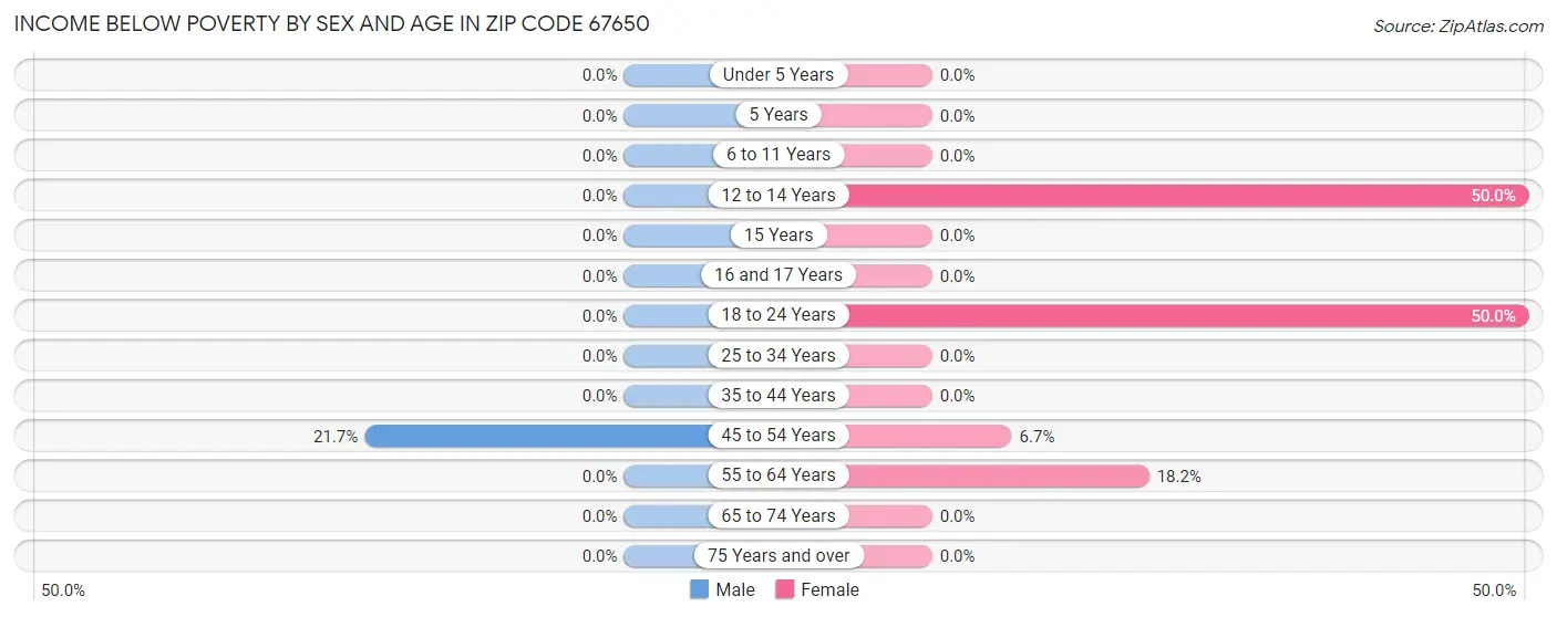 Income Below Poverty by Sex and Age in Zip Code 67650