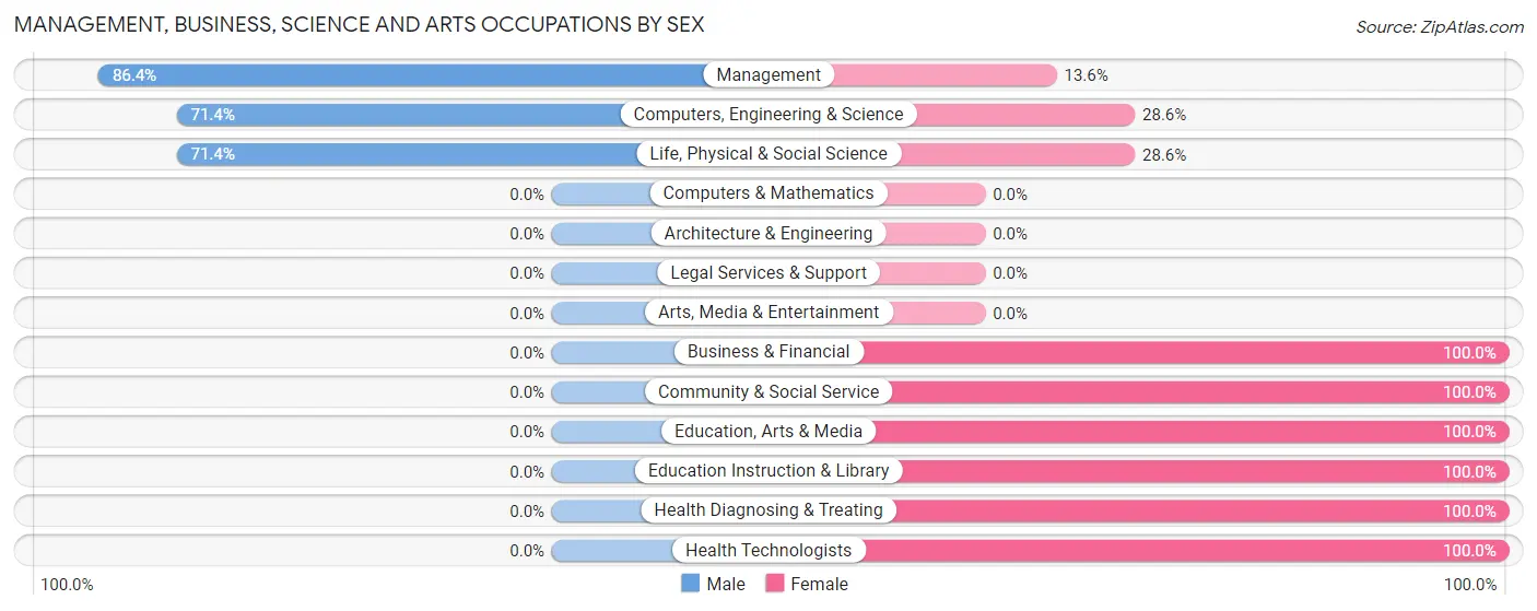 Management, Business, Science and Arts Occupations by Sex in Zip Code 67650