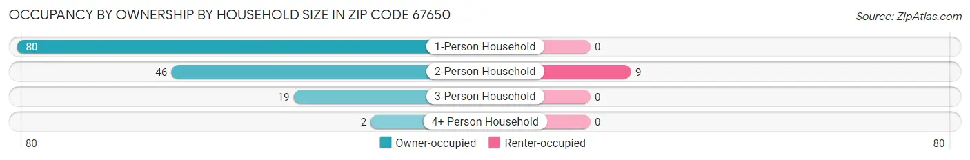 Occupancy by Ownership by Household Size in Zip Code 67650