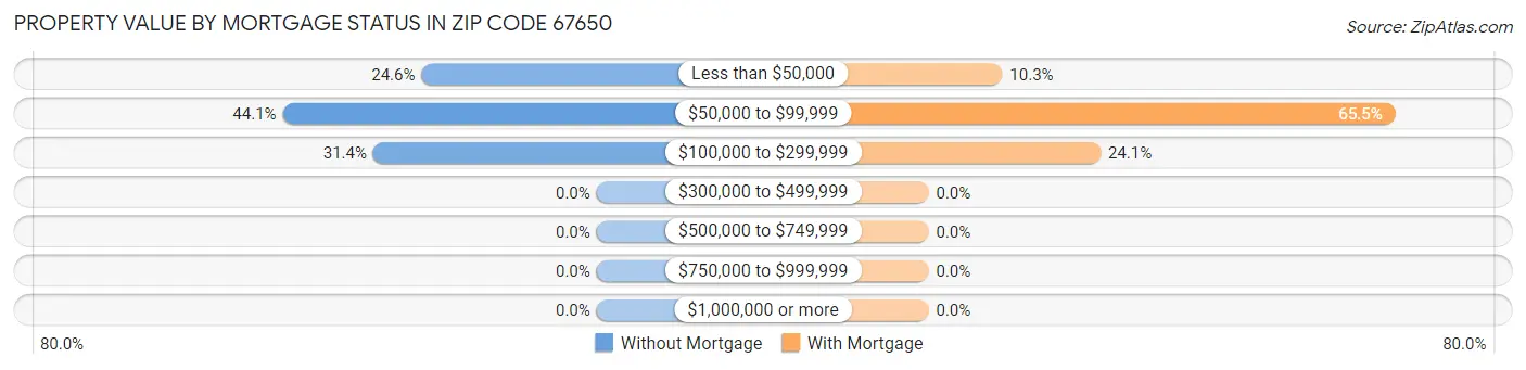 Property Value by Mortgage Status in Zip Code 67650