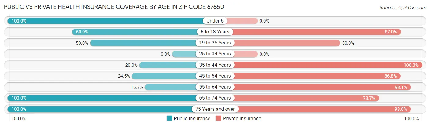 Public vs Private Health Insurance Coverage by Age in Zip Code 67650